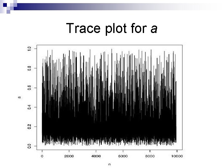 Trace plot for a 