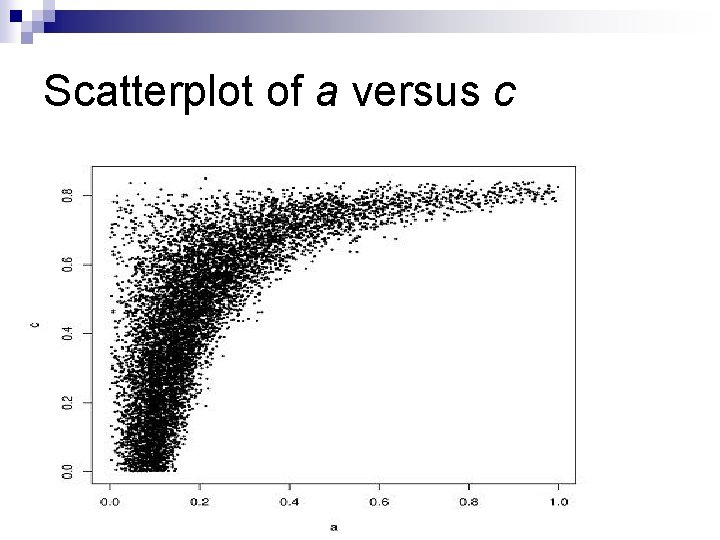 Scatterplot of a versus c 