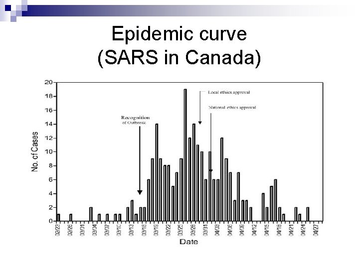 Epidemic curve (SARS in Canada) 