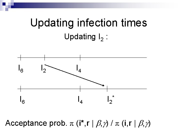 Updating infection times Updating I 2 : I 6 I 2 I 4 I