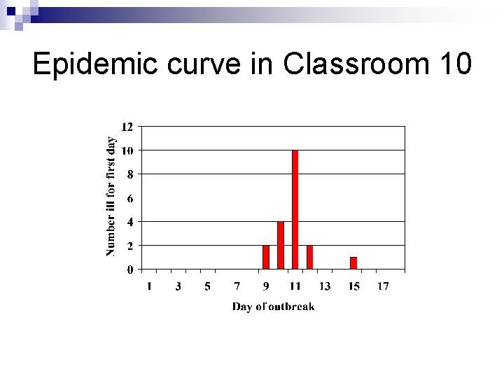 Epidemic curve in Classroom 10 