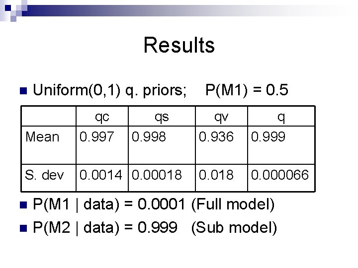 Results n Uniform(0, 1) q. priors; Mean qc 0. 997 qs 0. 998 S.