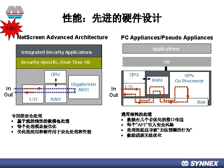 性能：先进的硬件设计 ASIC Net. Screen Advanced Architecture PC Appliances/Pseudo Appliances Applications Integrated Security Applications OS