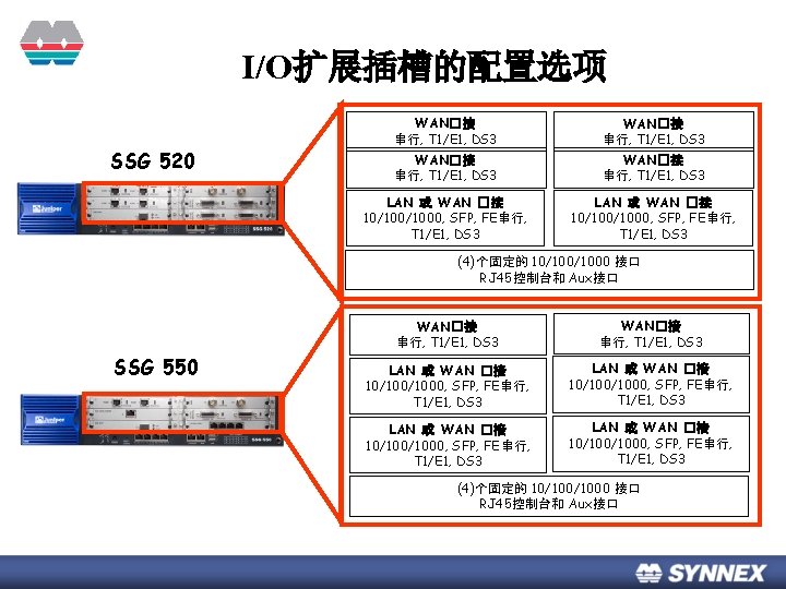 I/O扩展插槽的配置选项 SSG 520 WAN�接 串行, T 1/E 1, DS 3 LAN 或 WAN �接