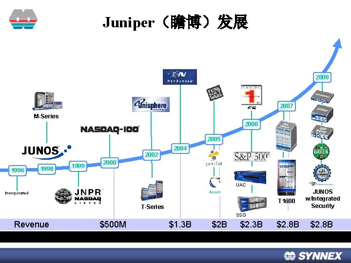 Juniper（瞻博）发展 2008 #789 2007 M-Series 2006 2005 2002 1996 1998 1999 2004 2000 UAC