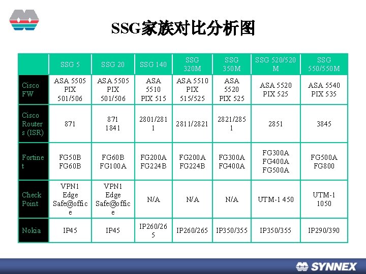 SSG家族对比分析图 SSG 5 SSG 20 SSG 140 SSG 320 M SSG 350 M SSG