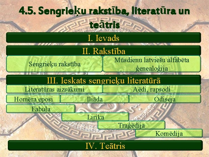 4. 5. Sengrieķu rakstība, literatūra un teātris I. Ievads II. Rakstība Mūsdienu latviešu alfabēta