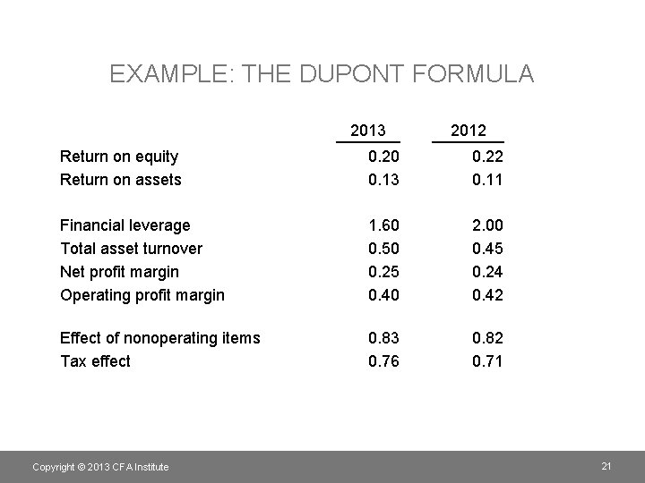 EXAMPLE: THE DUPONT FORMULA 2013 2012 Return on equity Return on assets 0. 20