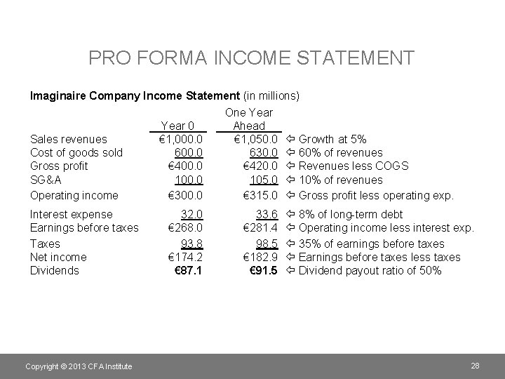 PRO FORMA INCOME STATEMENT Imaginaire Company Income Statement (in millions) One Year 0 Ahead