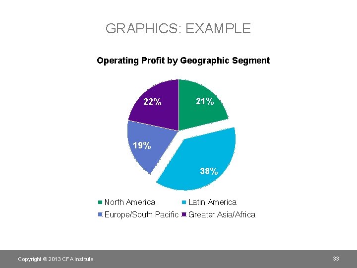 GRAPHICS: EXAMPLE Operating Profit by Geographic Segment 22% 21% 19% 38% Copyright © 2013