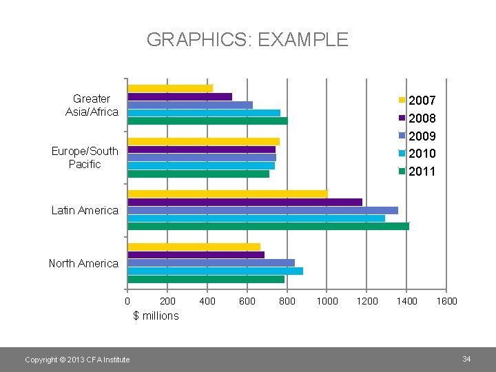 GRAPHICS: EXAMPLE Greater Asia/Africa 2007 2008 2009 2010 2011 Europe/South Pacific Latin America North