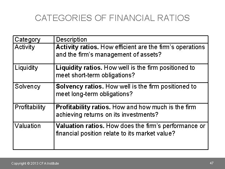 CATEGORIES OF FINANCIAL RATIOS Category Activity Description Activity ratios. How efficient are the firm’s