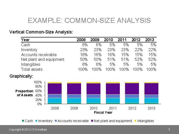 EXAMPLE: COMMON-SIZE ANALYSIS Vertical Common-Size Analysis: Year Cash Inventory Accounts receivable Net plant and