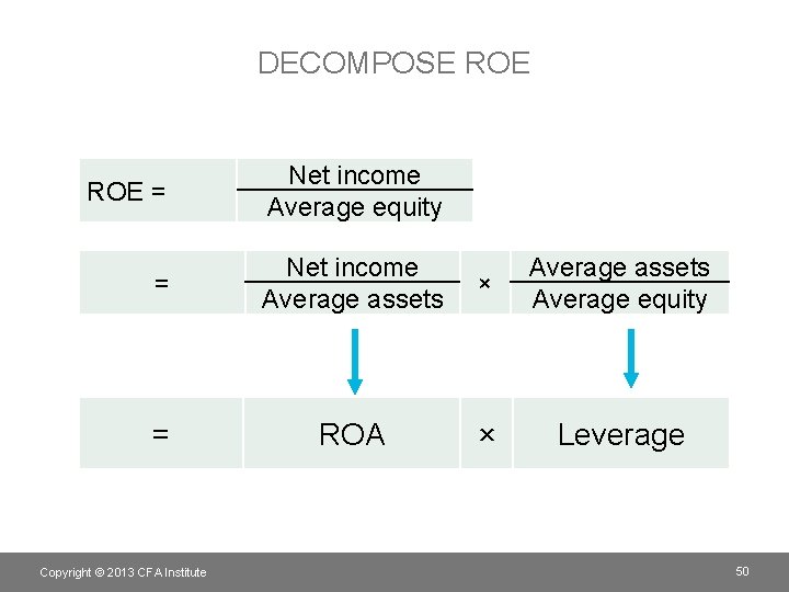 DECOMPOSE ROE = Net income Average equity = Net income Average assets × Average