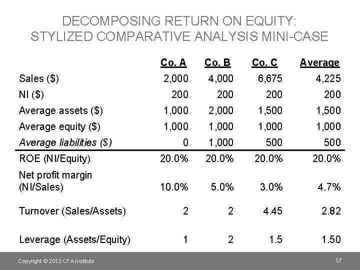 DECOMPOSING RETURN ON EQUITY: STYLIZED COMPARATIVE ANALYSIS MINI-CASE Co. A Co. B 2, 000