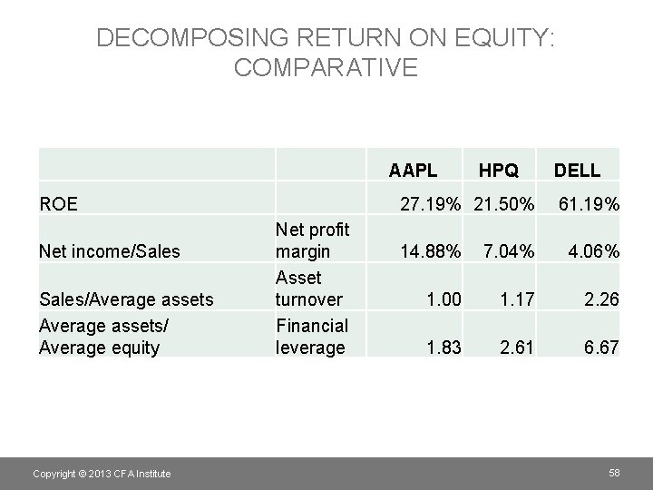 DECOMPOSING RETURN ON EQUITY: COMPARATIVE AAPL ROE Net income/Sales/Average assets/ Average equity Copyright ©