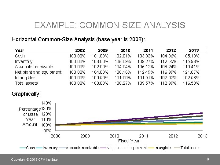 EXAMPLE: COMMON-SIZE ANALYSIS Horizontal Common-Size Analysis (base year is 2008): Year Cash Inventory Accounts