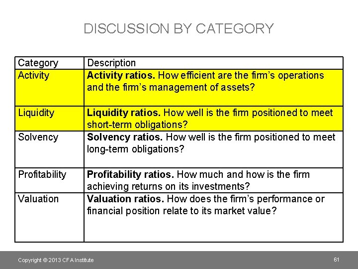 DISCUSSION BY CATEGORY Category Activity Description Activity ratios. How efficient are the firm’s operations