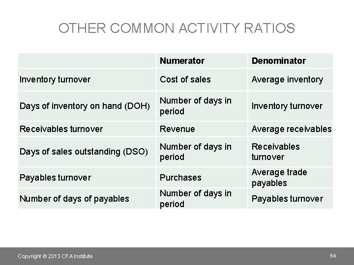 OTHER COMMON ACTIVITY RATIOS Numerator Denominator Inventory turnover Cost of sales Average inventory Days