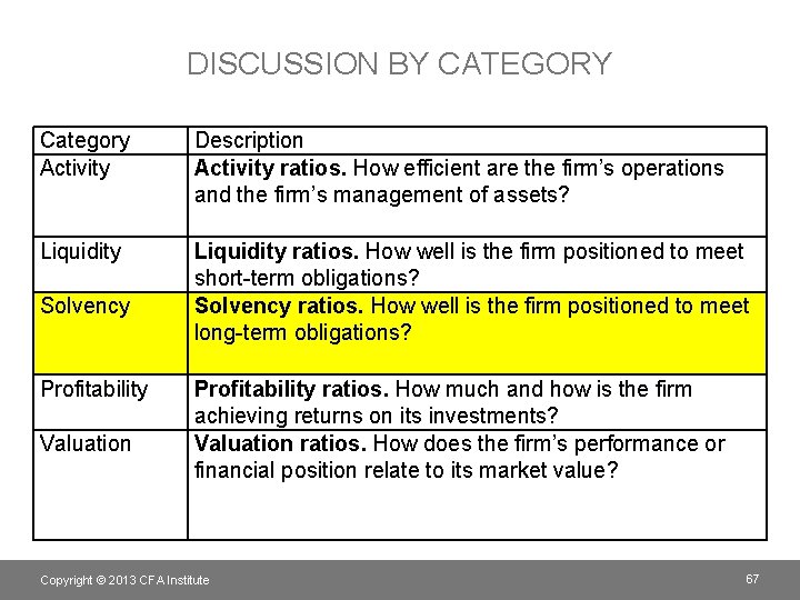 DISCUSSION BY CATEGORY Category Activity Description Activity ratios. How efficient are the firm’s operations