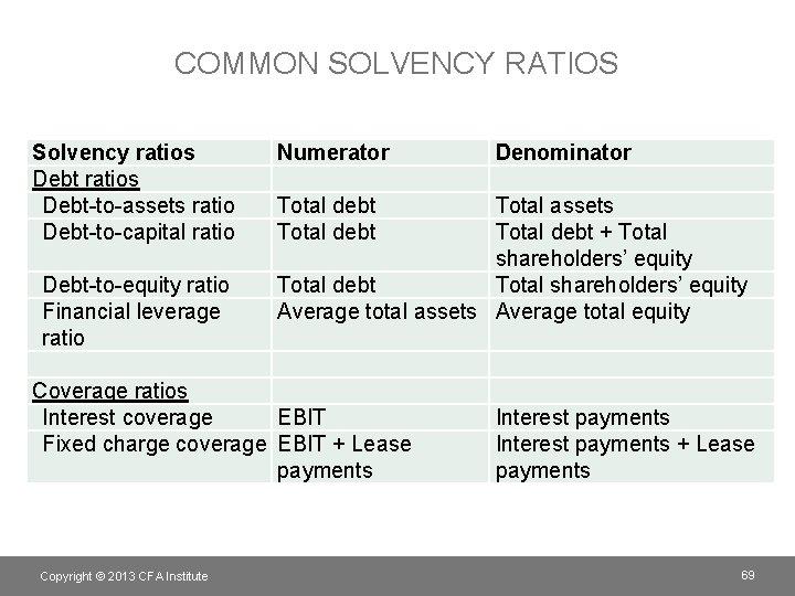 COMMON SOLVENCY RATIOS Solvency ratios Debt-to-assets ratio Debt-to-capital ratio Debt-to-equity ratio Financial leverage ratio