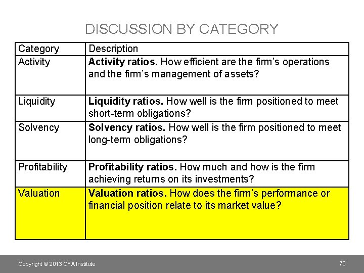 DISCUSSION BY CATEGORY Category Activity Description Activity ratios. How efficient are the firm’s operations