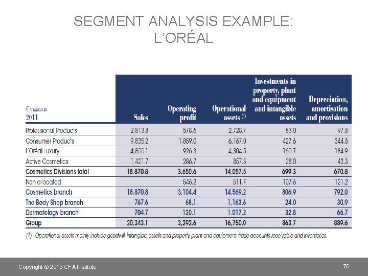 SEGMENT ANALYSIS EXAMPLE: L’ORÉAL Copyright © 2013 CFA Institute 76 