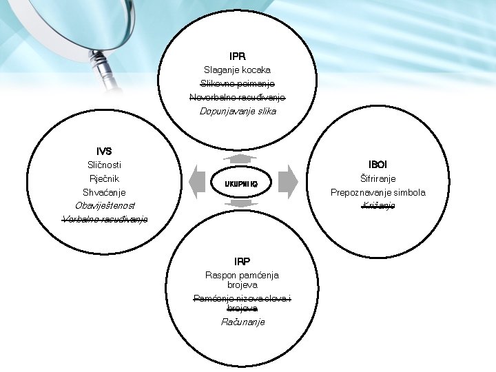 IPR Slaganje kocaka Slikovno poimanje Neverbalno rasuđivanje Dopunjavanje slika IVS Sličnosti Rječnik Shvaćanje IBOI