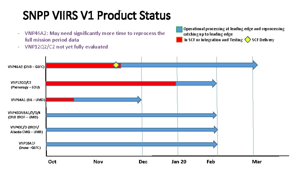 SNPP VIIRS V 1 Product Status - VNP 46 A 2: May need significantly