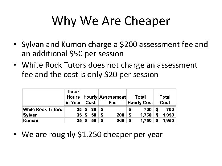 Why We Are Cheaper • Sylvan and Kumon charge a $200 assessment fee and