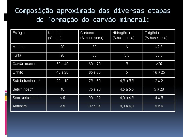 Composição aproximada das diversas etapas de formação do carvão mineral: Estágio Umidade (% total)