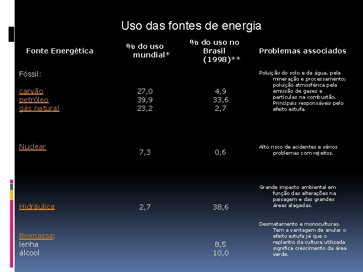 Uso das fontes de energia Fonte Energética % do uso mundial* % do uso