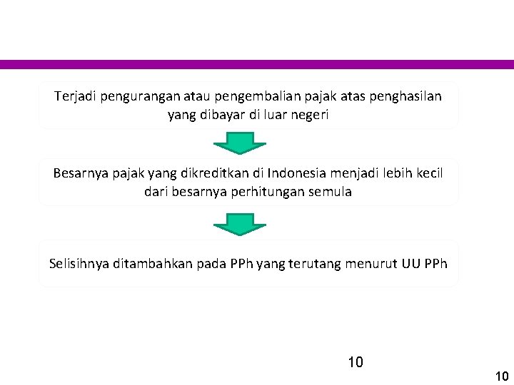 Terjadi pengurangan atau pengembalian pajak atas penghasilan yang dibayar di luar negeri Besarnya pajak