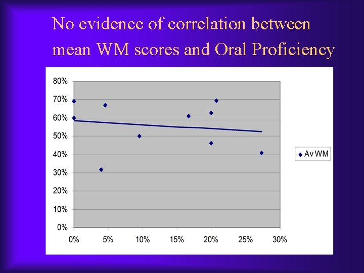 No evidence of correlation between mean WM scores and Oral Proficiency No evidence of correlation between mean WM scores and Oral Proficiency
