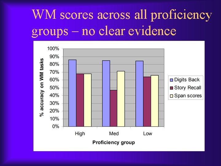 WM scores across all proficiency groups – no clear evidence WM scores across all proficiency groups – no clear evidence