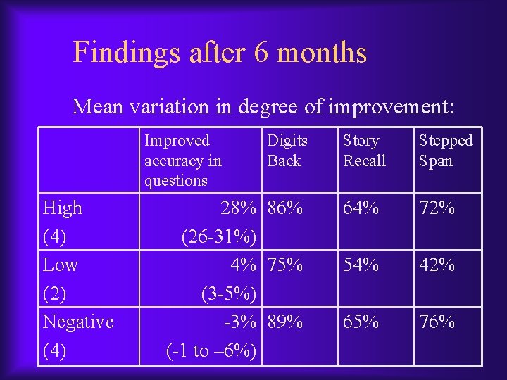 Findings after 6 months Mean variation in degree of improvement: Improved accuracy in questions Findings after 6 months Mean variation in degree of improvement: Improved accuracy in questions