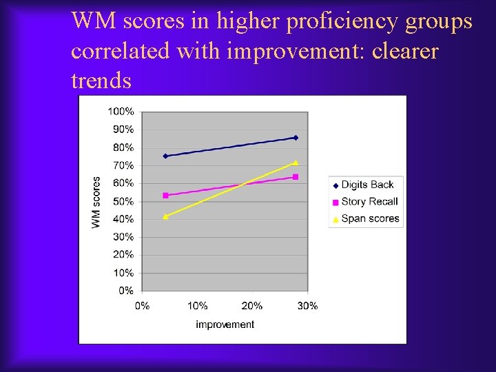 WM scores in higher proficiency groups correlated with improvement: clearer trends WM scores in higher proficiency groups correlated with improvement: clearer trends