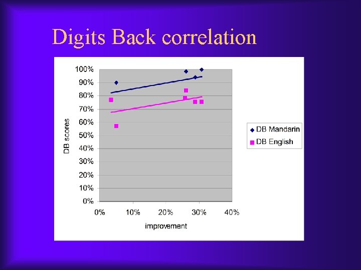 Digits Back correlation Digits Back correlation