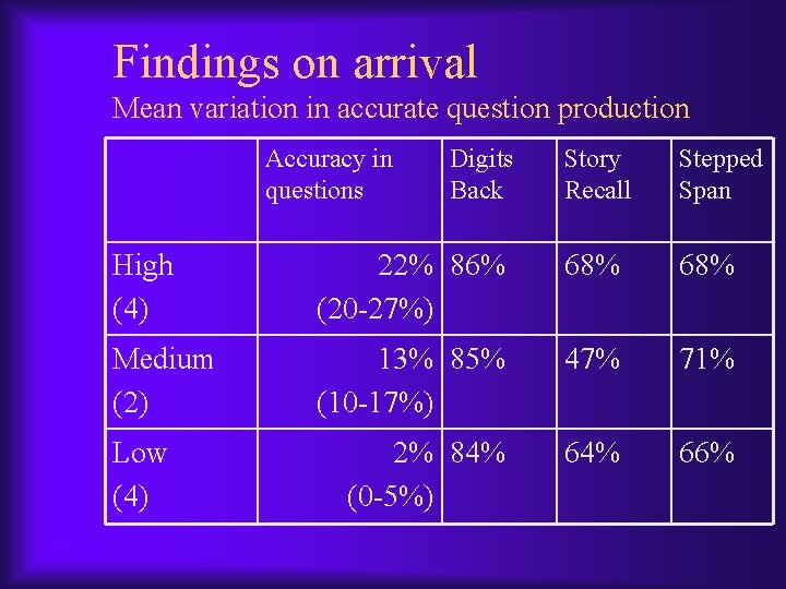 Findings on arrival Mean variation in accurate question production Accuracy in questions Digits Back Findings on arrival Mean variation in accurate question production Accuracy in questions Digits Back