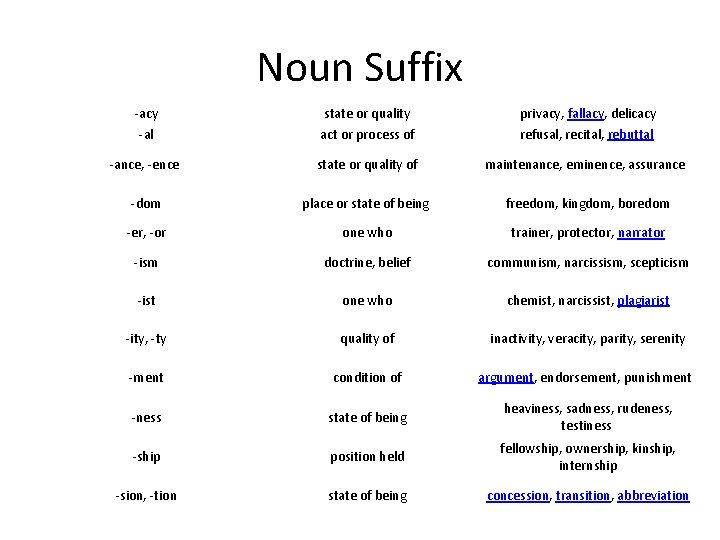 Noun Suffix -acy -al state or quality act or process of privacy, fallacy, delicacy