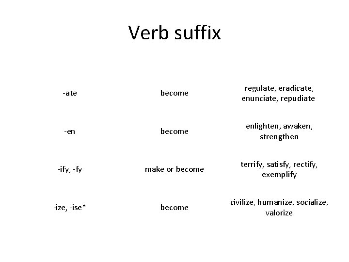Verb suffix -ate become regulate, eradicate, enunciate, repudiate -en become enlighten, awaken, strengthen -ify,