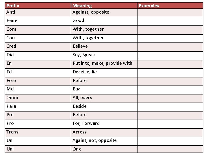 Prefix Anti Meaning Against, opposite Examples Bene Good Com With, together Con With, together