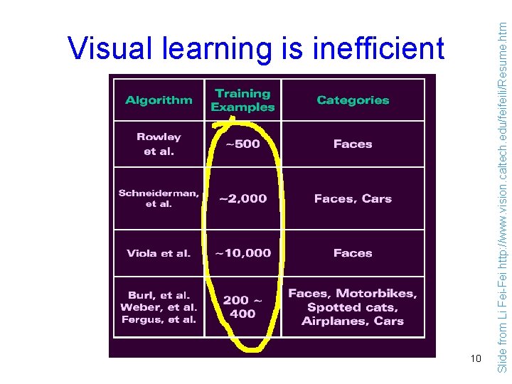 10 Slide from Li Fei-Fei http: //www. vision. caltech. edu/feifeili/Resume. htm Visual learning is
