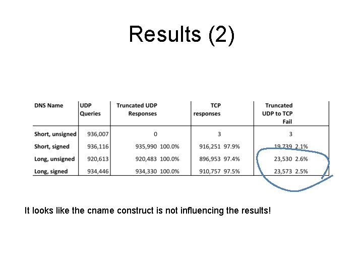 Results (2) It looks like the cname construct is not influencing the results! 