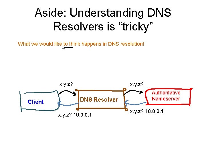 Aside: Understanding DNS Resolvers is “tricky” What we would like to think happens in