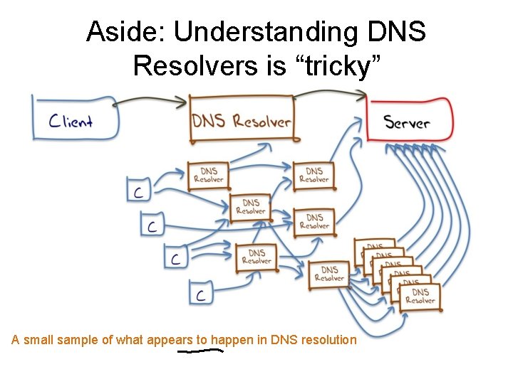 Aside: Understanding DNS Resolvers is “tricky” A small sample of what appears to happen