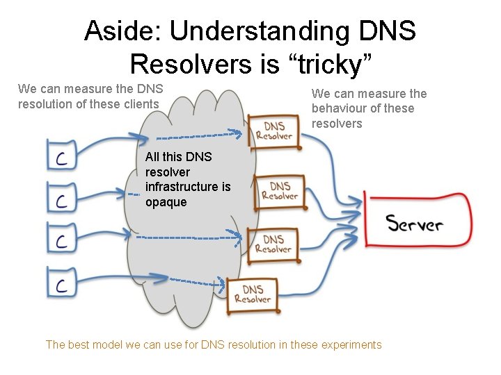 Aside: Understanding DNS Resolvers is “tricky” We can measure the DNS resolution of these