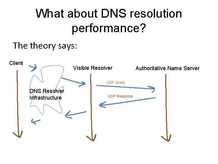 What about DNS resolution performance? The theory says: Client Visible Resolver UDP Query DNS