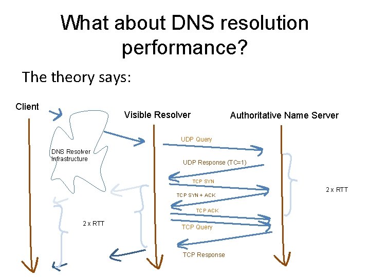 What about DNS resolution performance? The theory says: Client Visible Resolver Authoritative Name Server