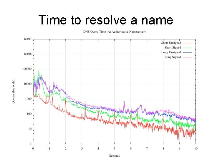 Time to resolve a name 